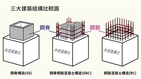 建築結構分類|Q ! 台灣建築結構的種類